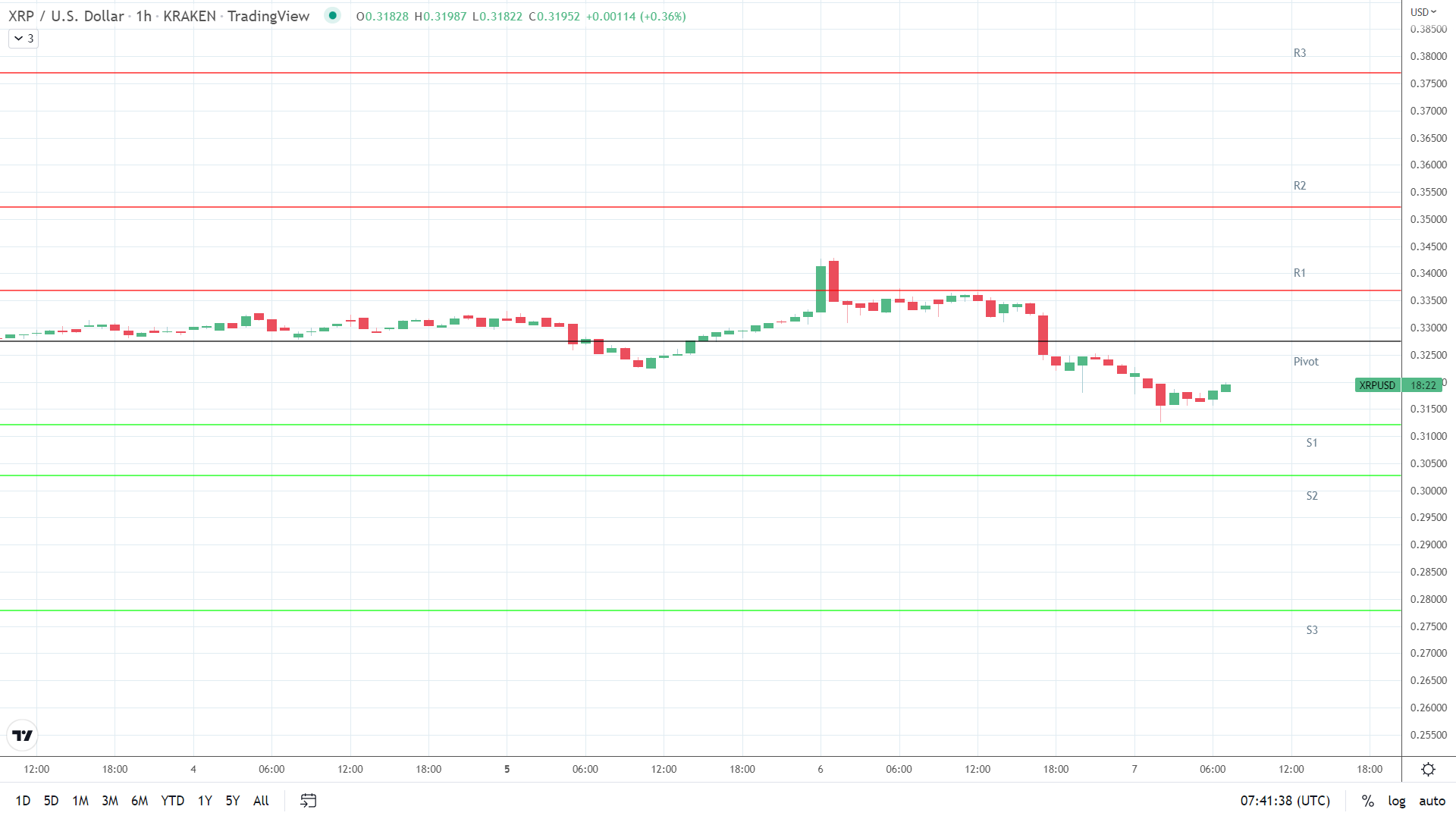 XRP support levels in play.