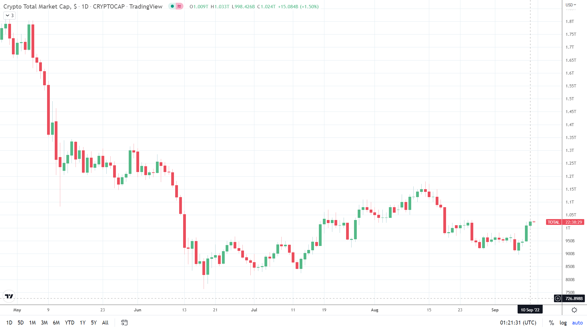Crypto market cap rises for a fourth consecutive session.