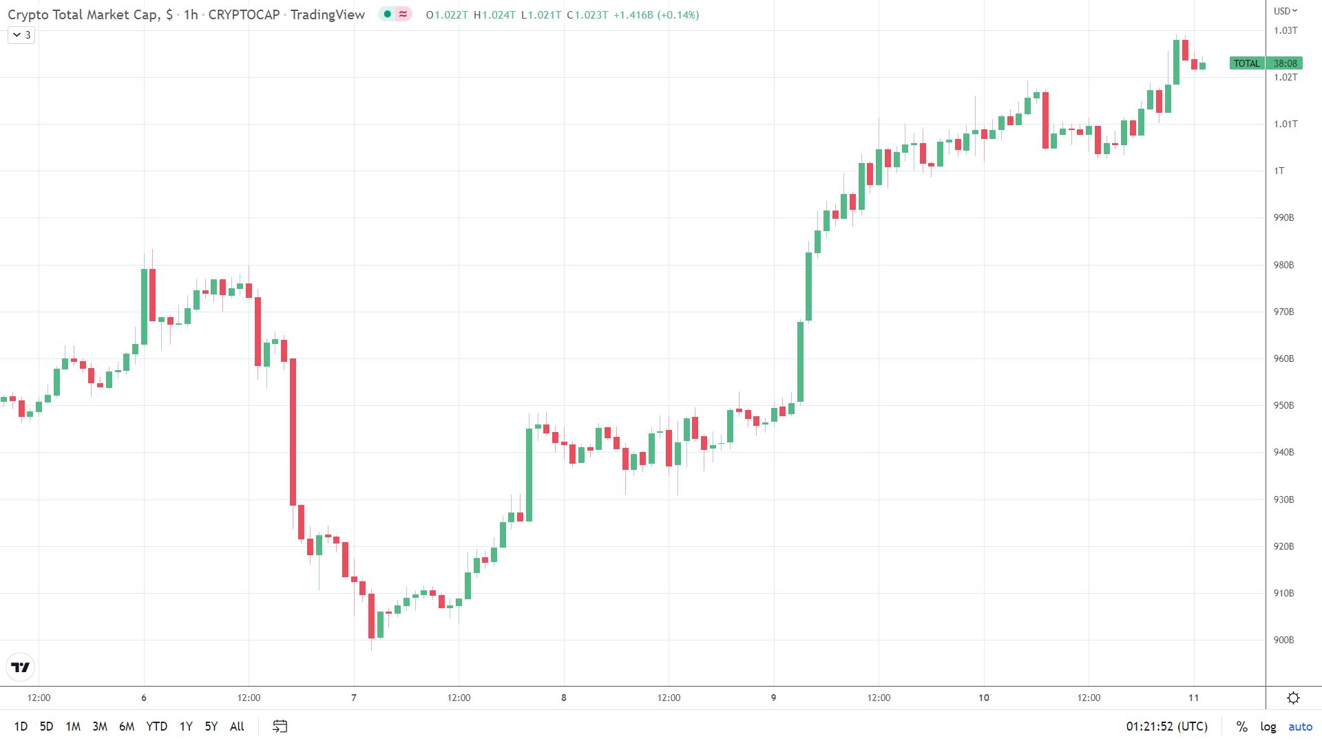 Crypto market sees a choppy end to the Saturday session.