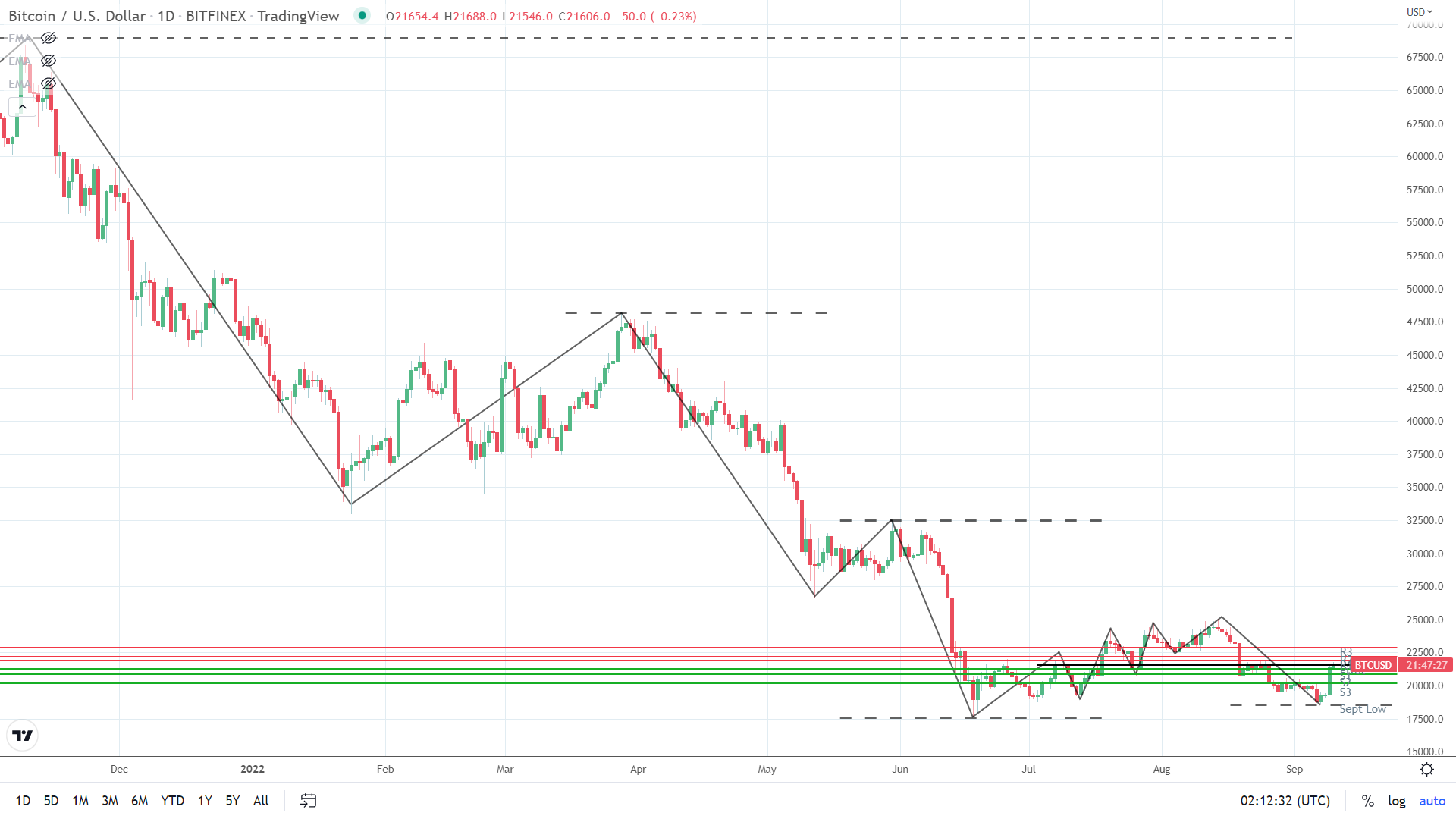 Trends turn bullish.