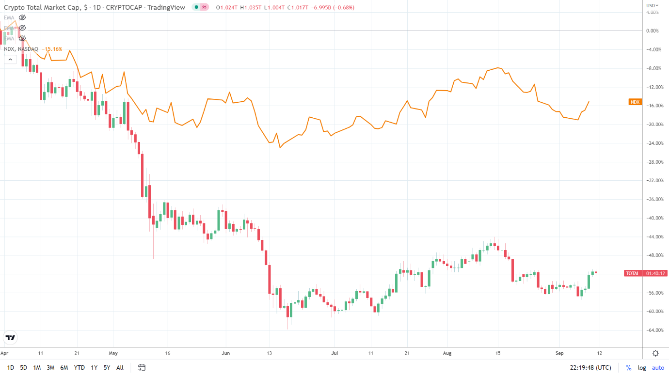 NASDAQ correlation.