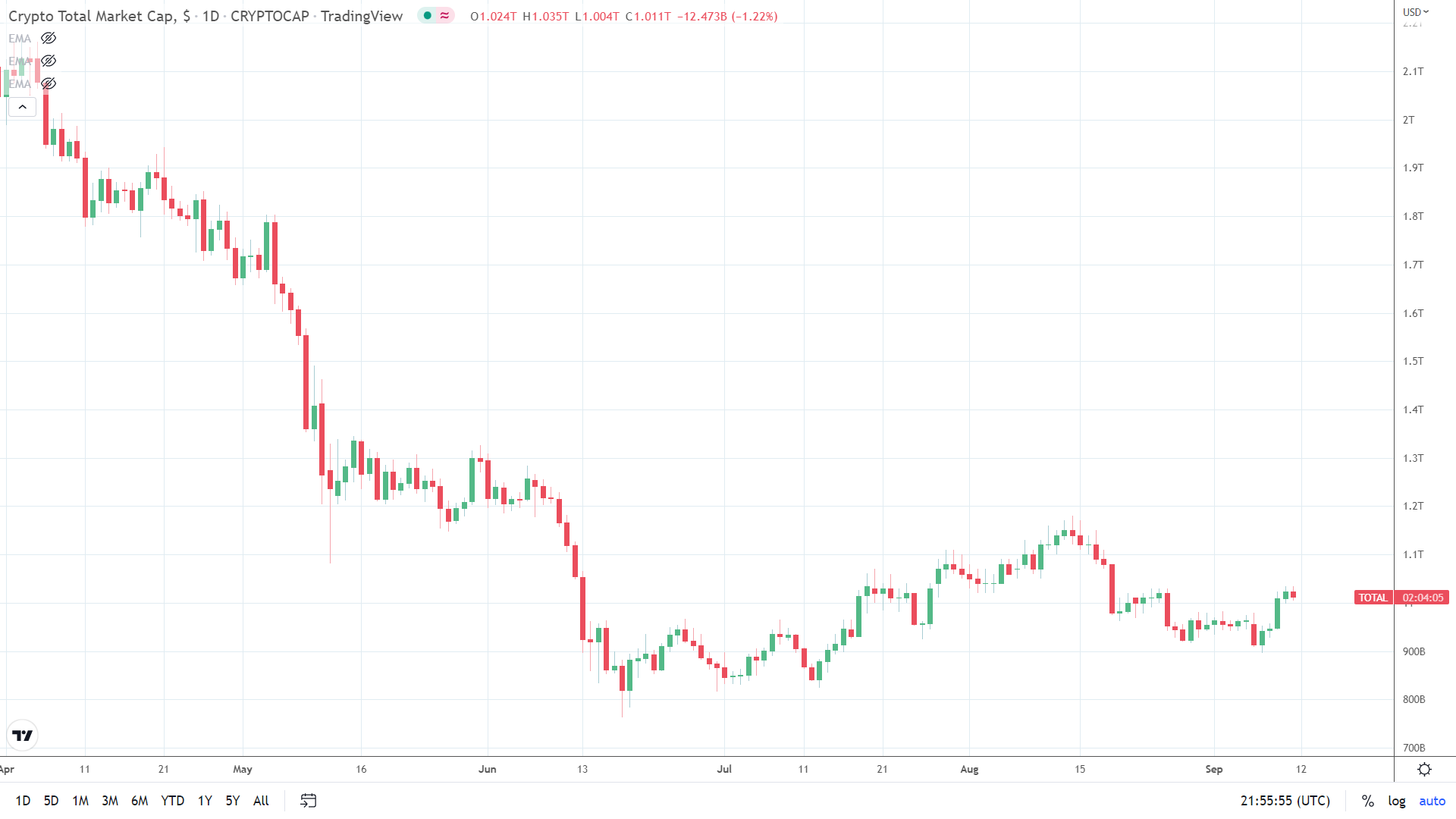 Crypto market ends four day winning streak.