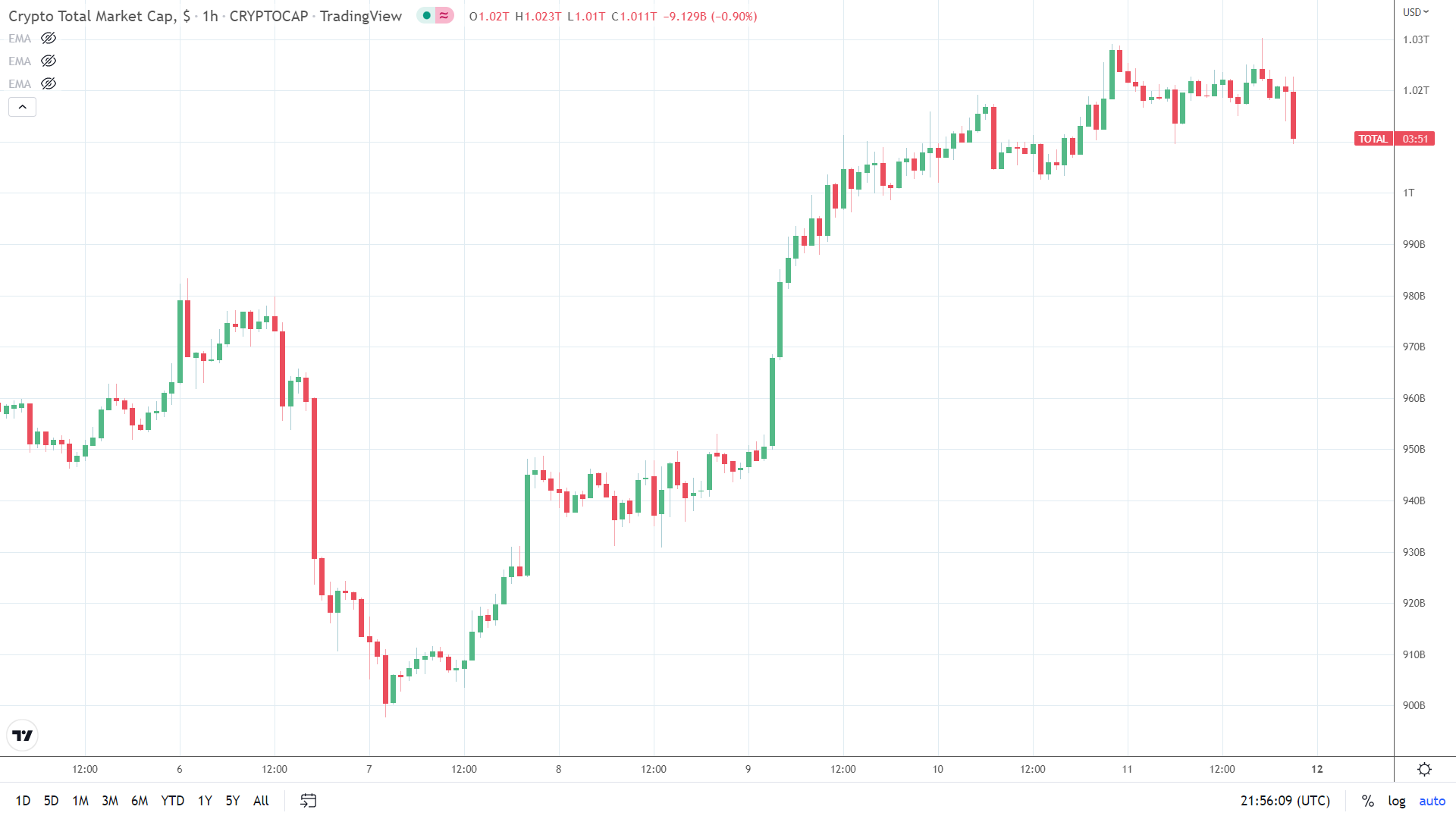 A late pullback sends one hour liquidations up.