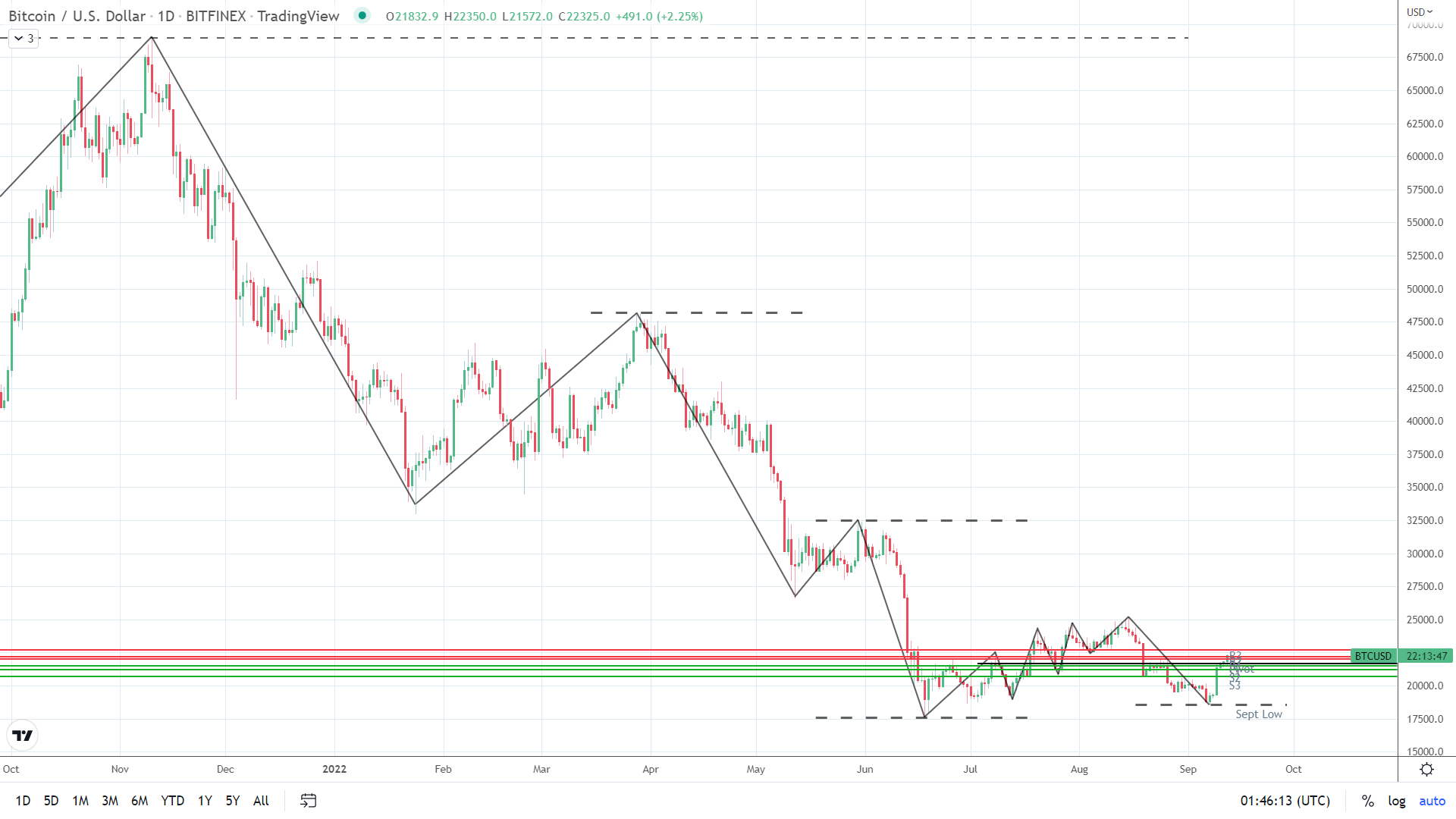 Trends deliver bullish signals.
