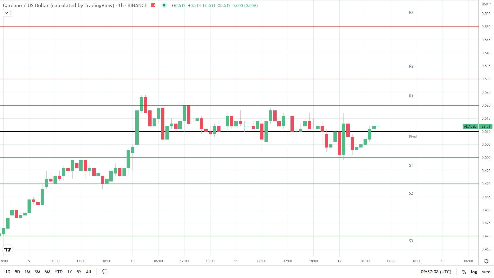ADA resistance levels in play above the pivot.