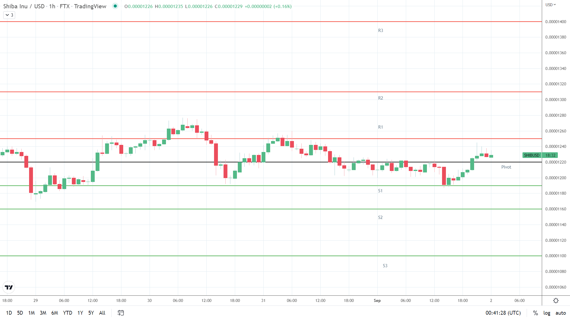 SHIB resistance levels in play.