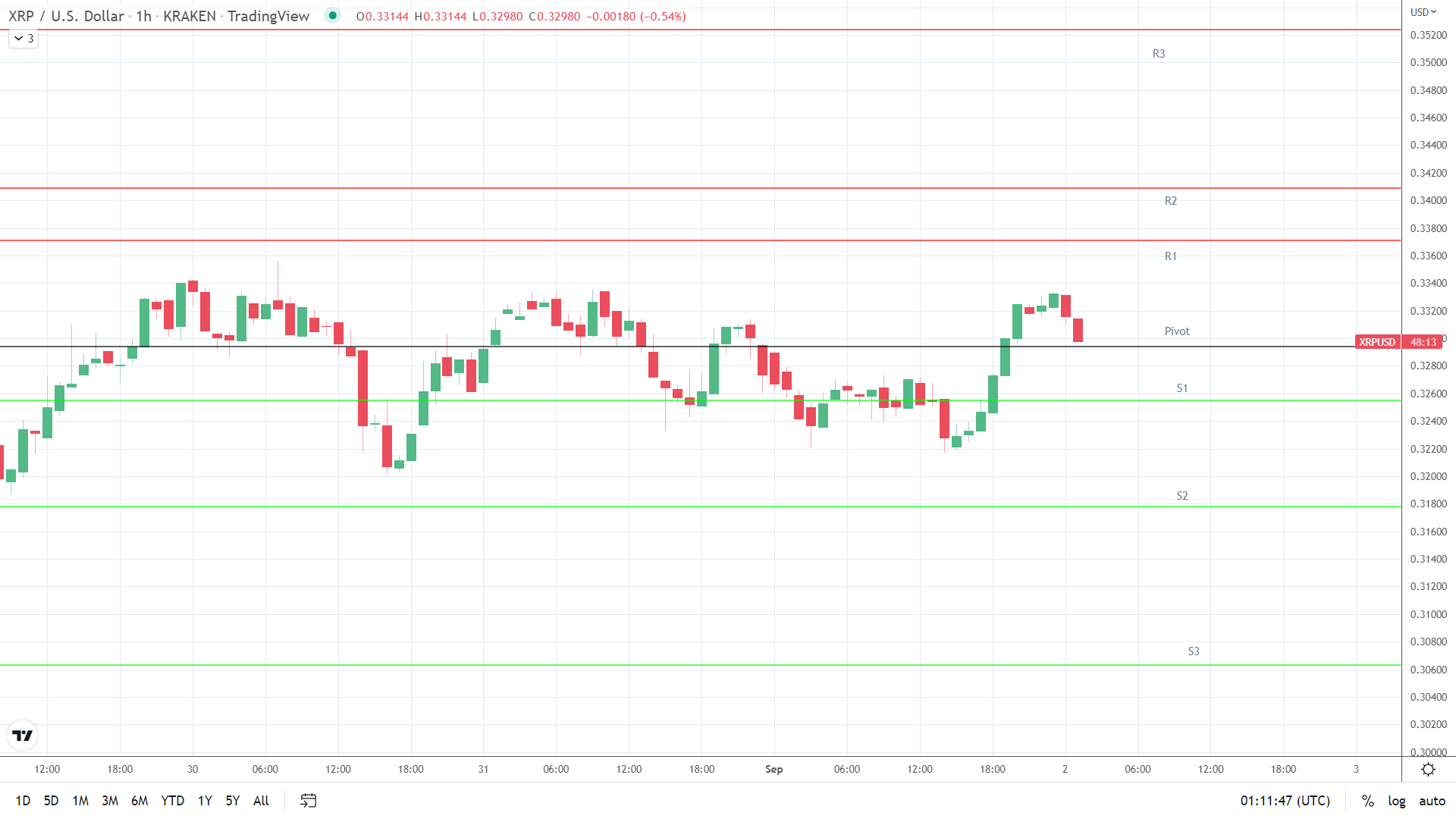 XRP resistance levels in play.