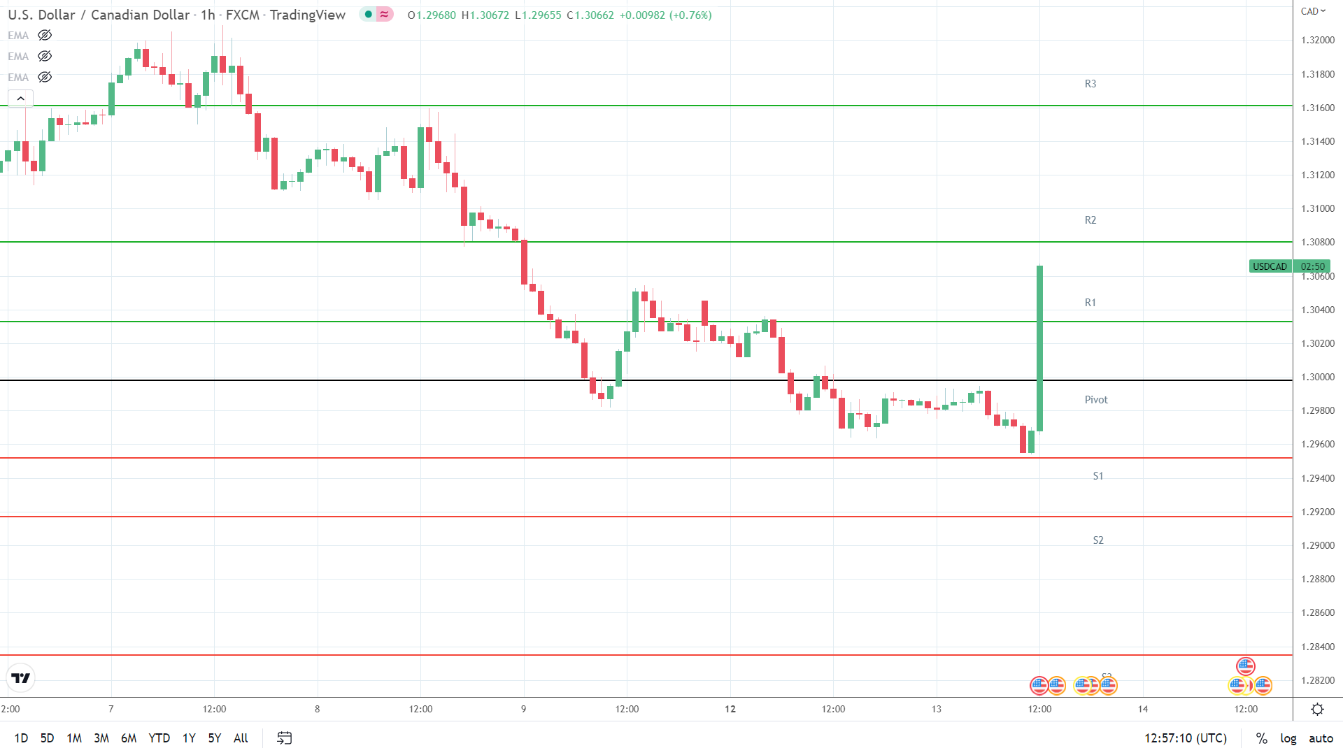 USD/CAD resistance levels in play.