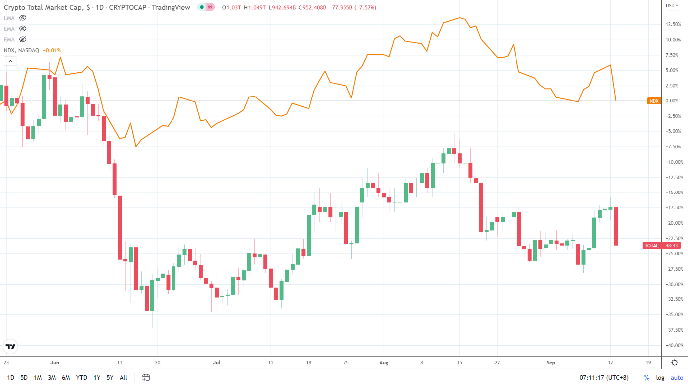 NASDAQ correlation.