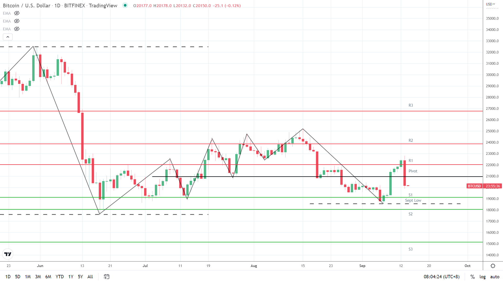 BTC under early pressure.