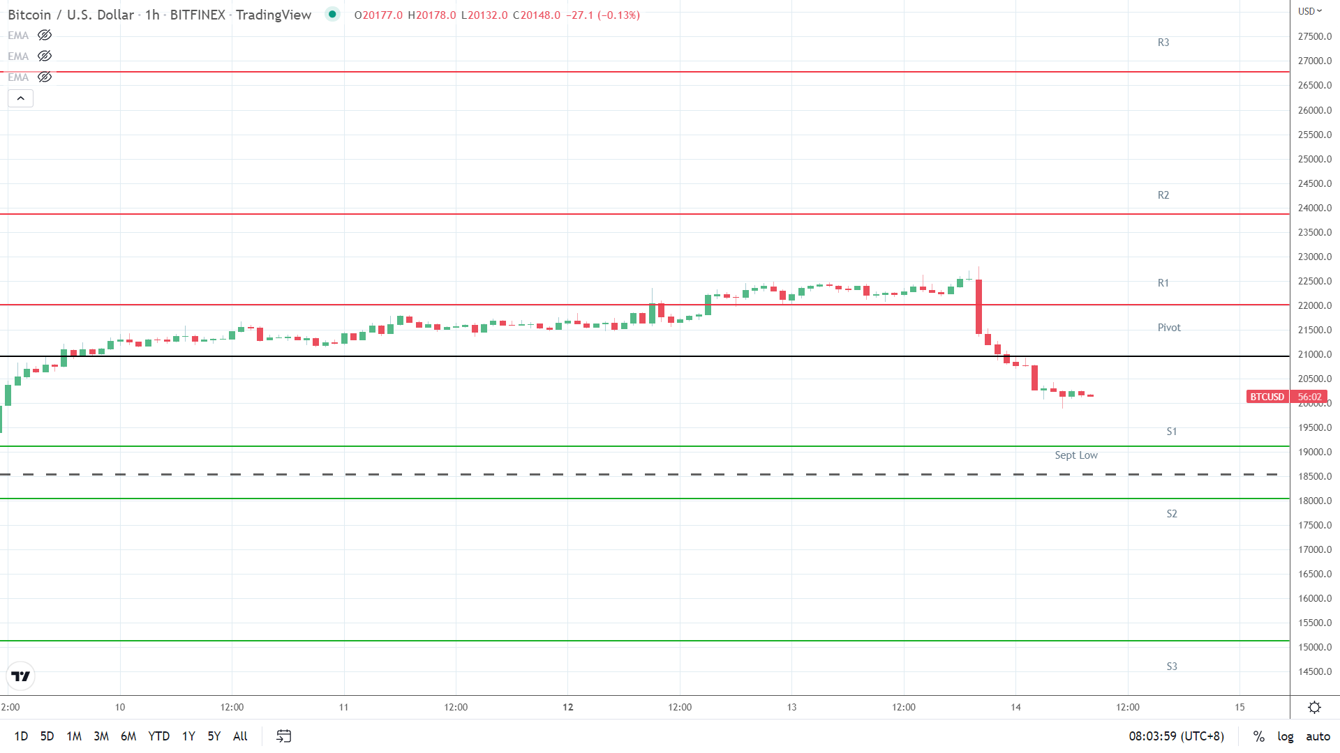 BTC support levels in play below the pivot.