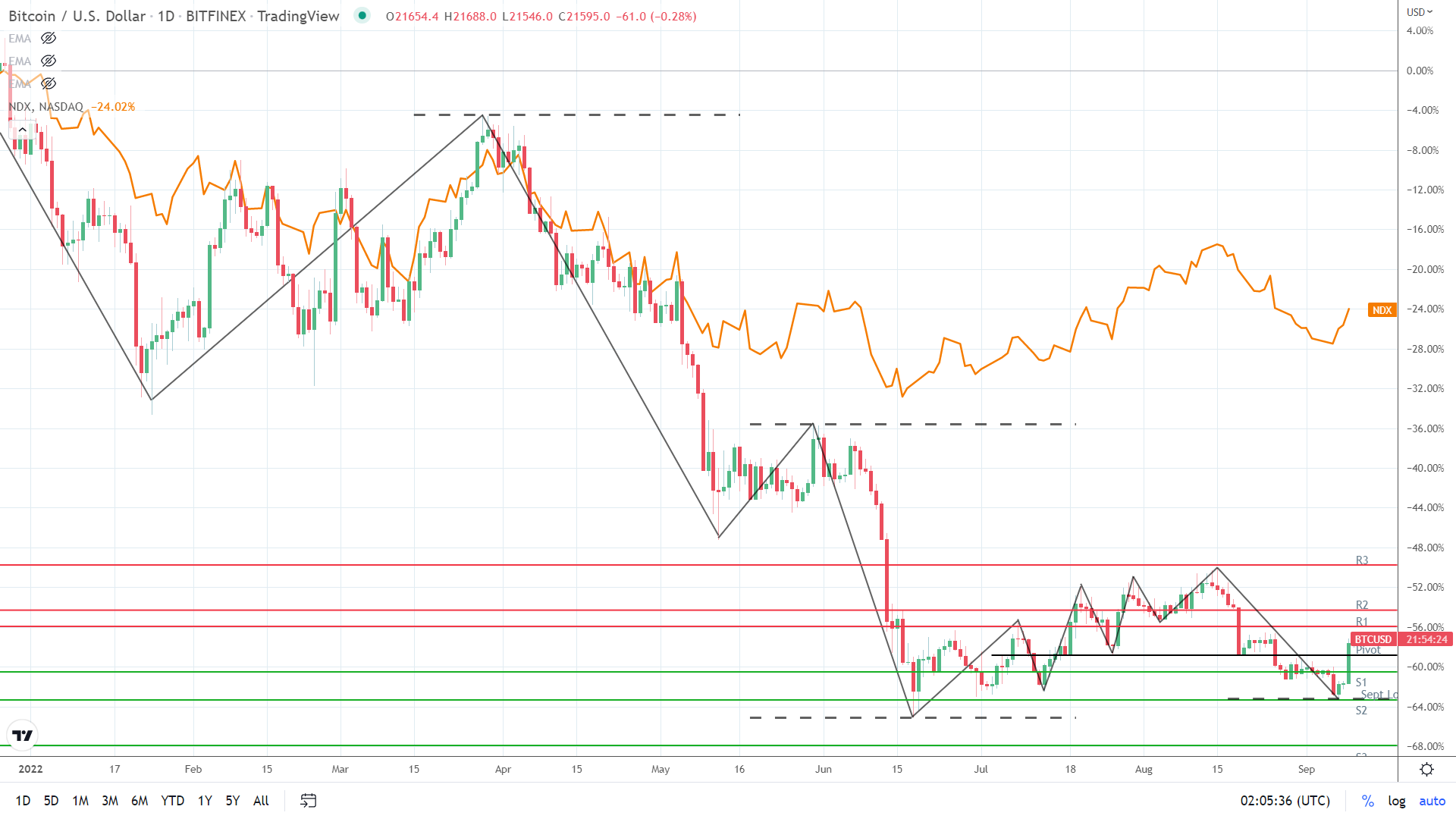 NASDAQ correlation