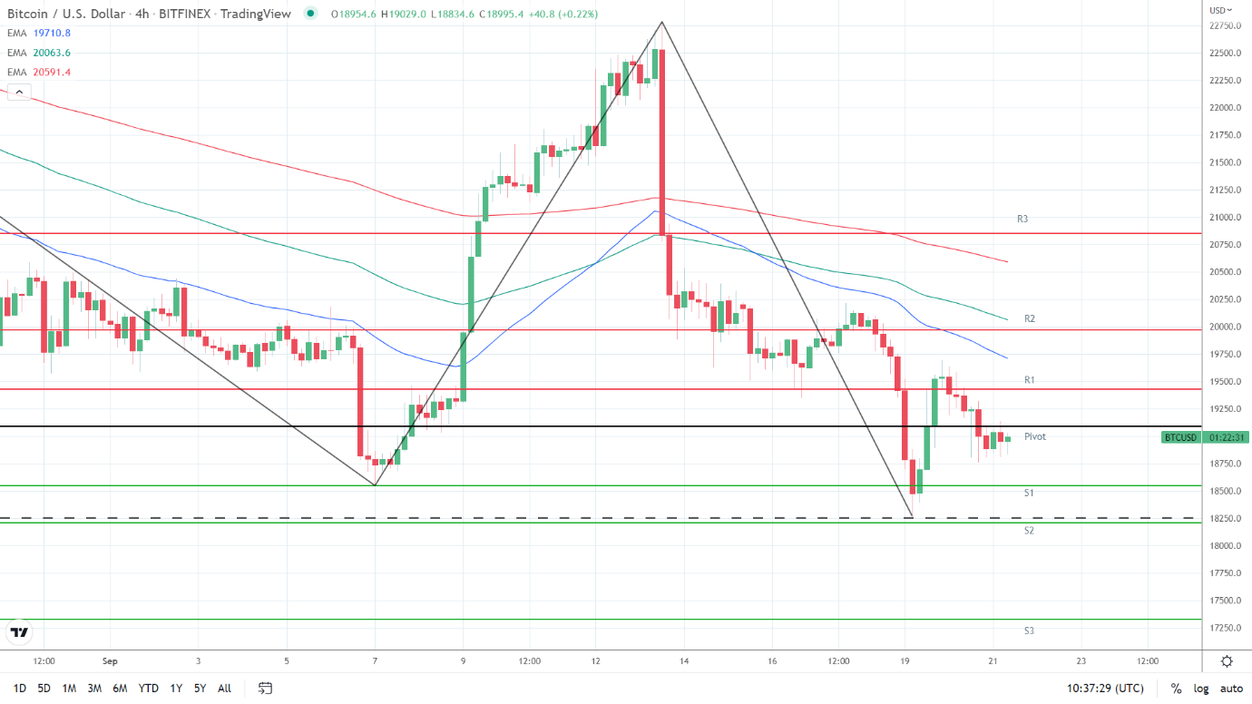 EMAs bearish.