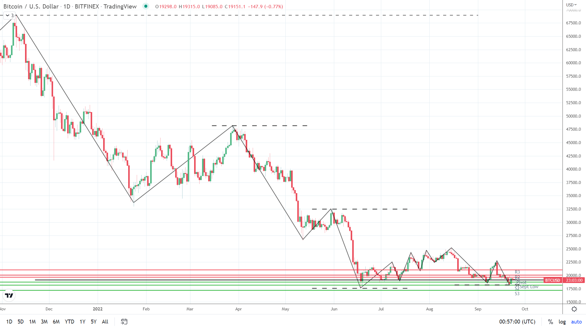 Trend analysis bearish.