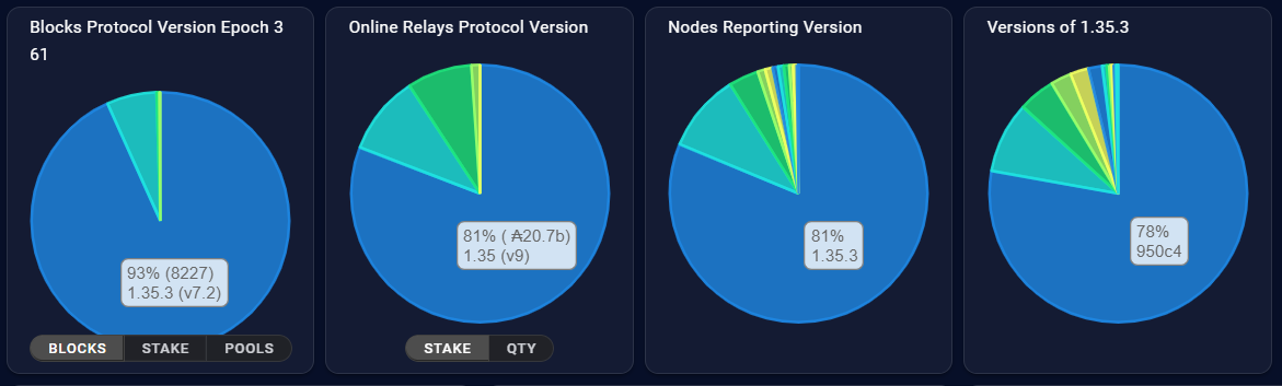 80% of nodes have converted.