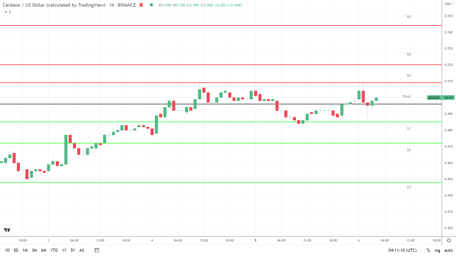 ADA resistance levels in play.