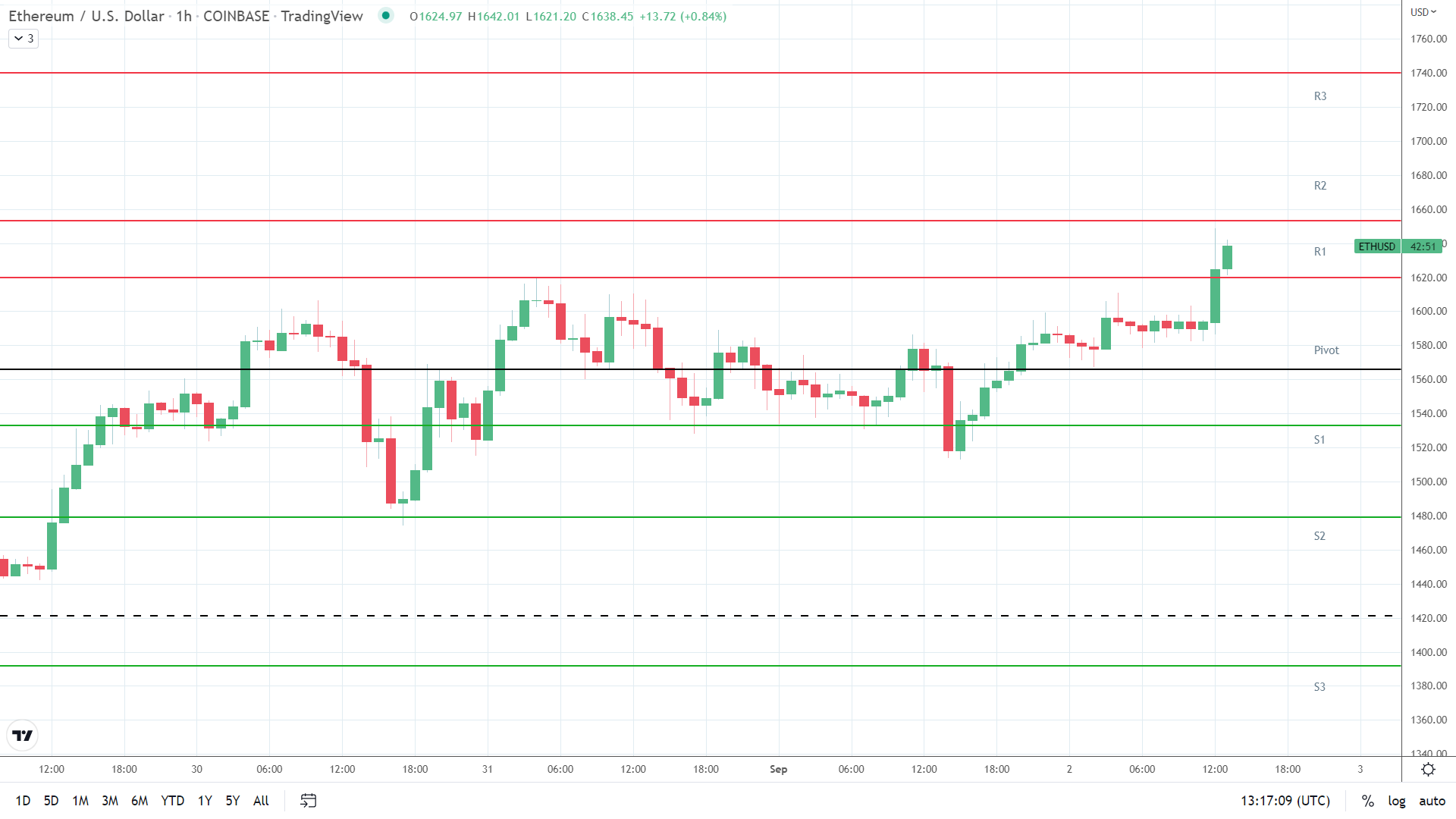 ETH resistance levels in play.