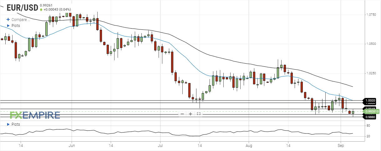 EUR/USD