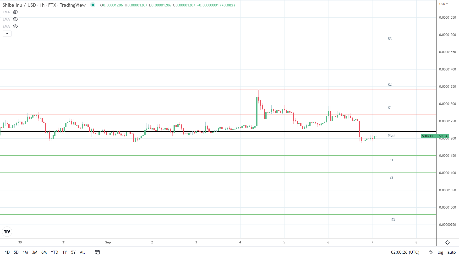 SHIB support levels in play.