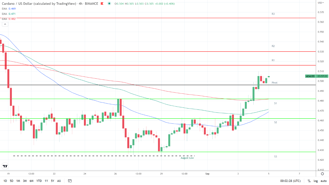 EMAs bullish.