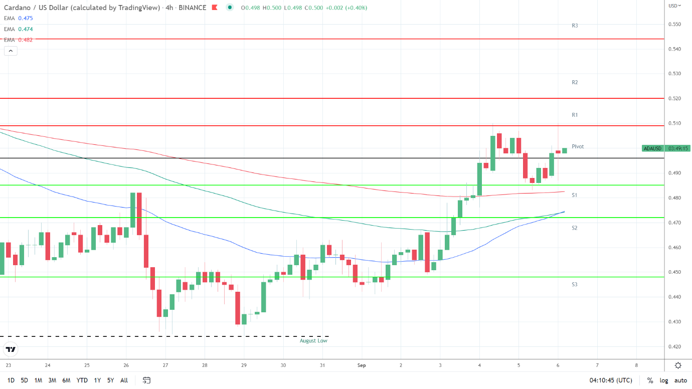 EMAs bullish.