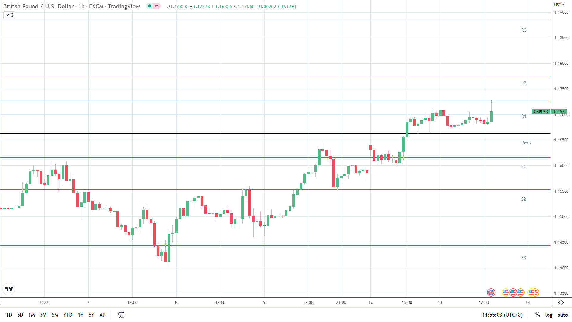 GBP/USD resistance levels in play above the pivot.