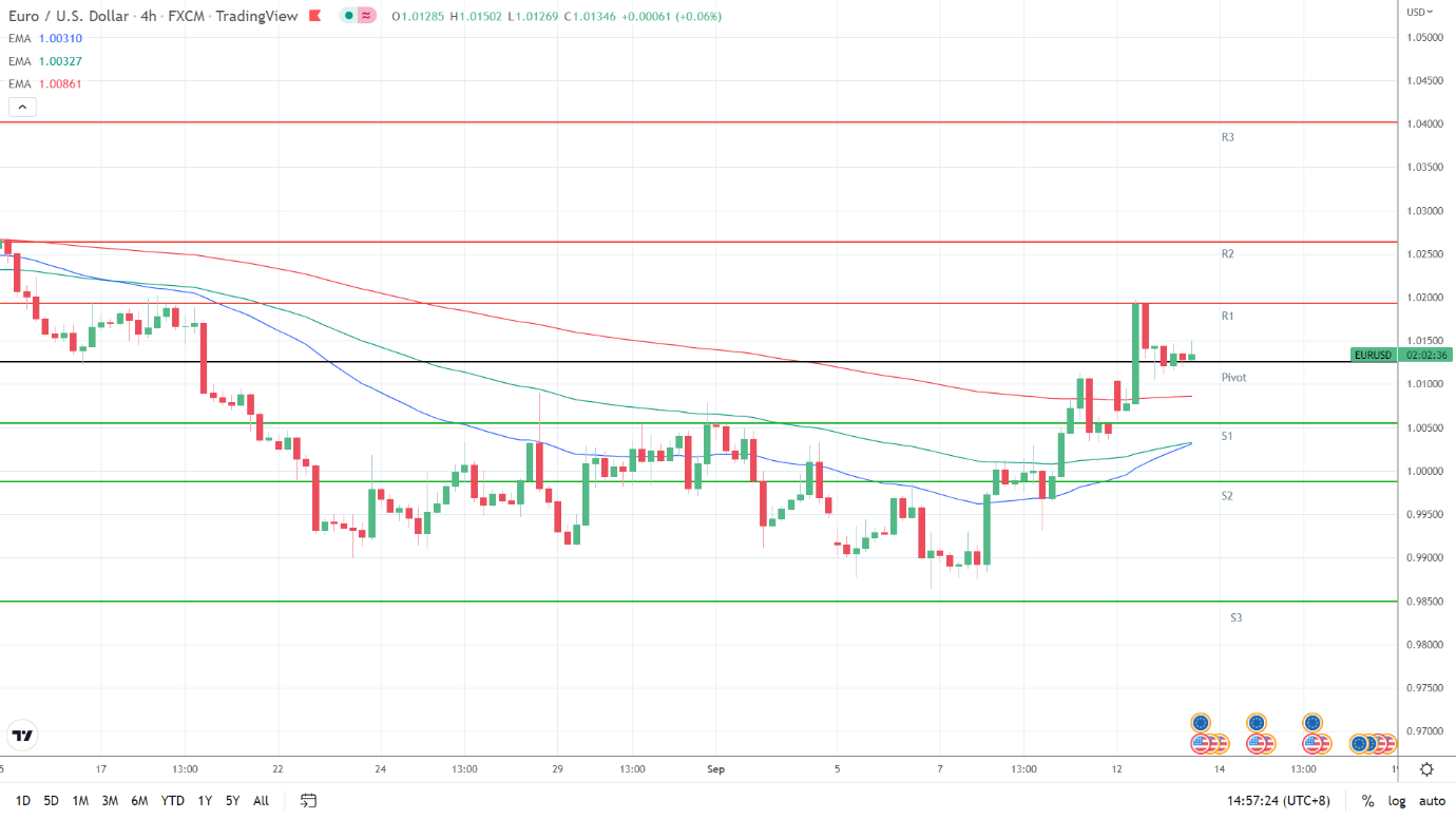 EMAs bullish.