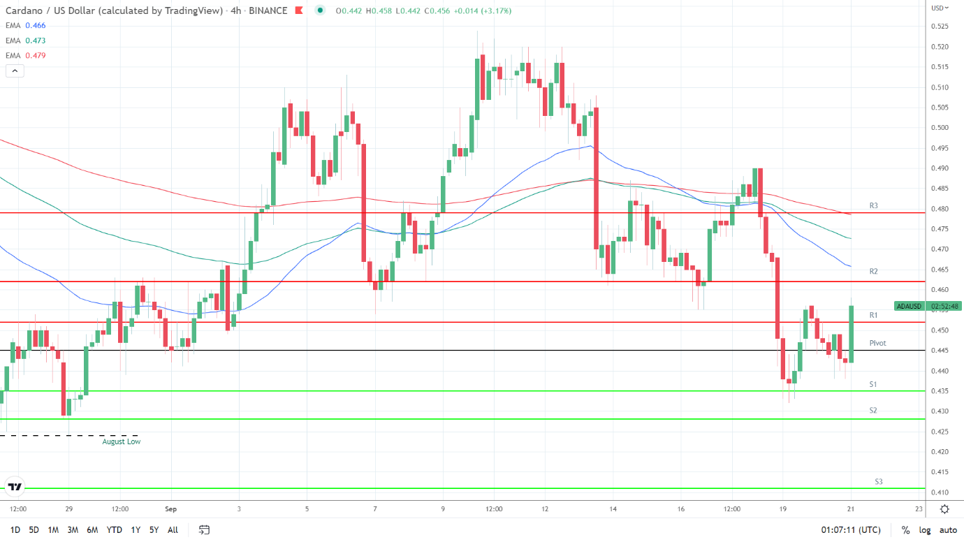 EMAs bearish.