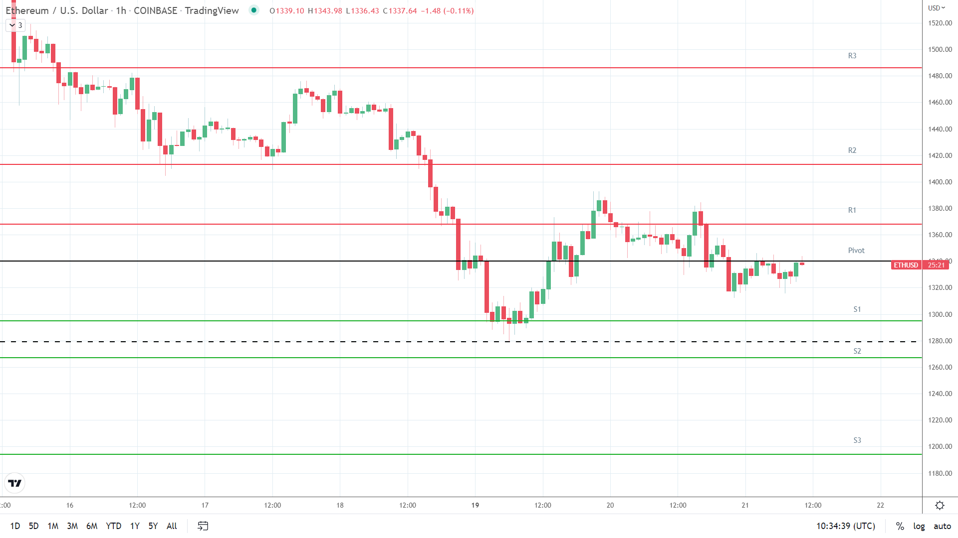 Support levels in play below the pivot.