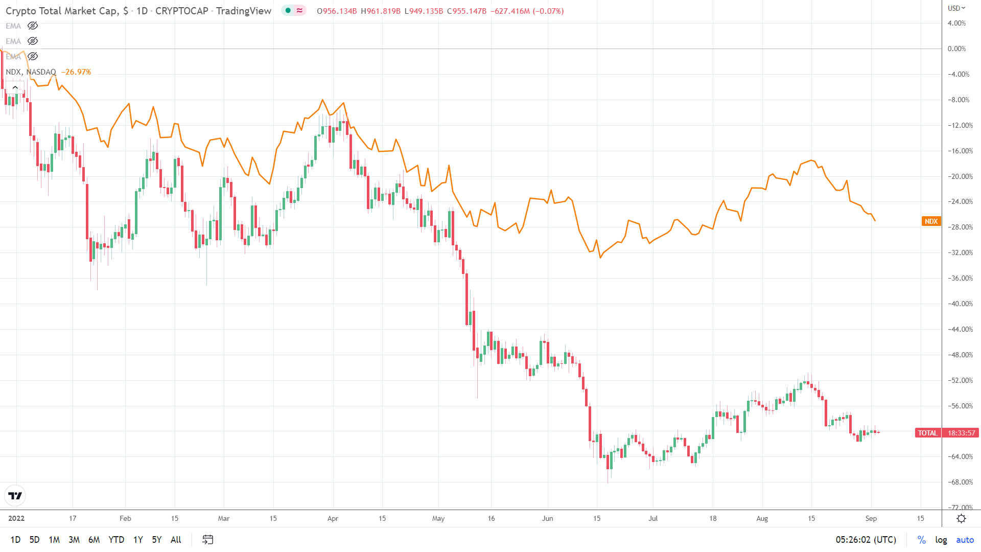 NASDAQ 100 tests crypto support.