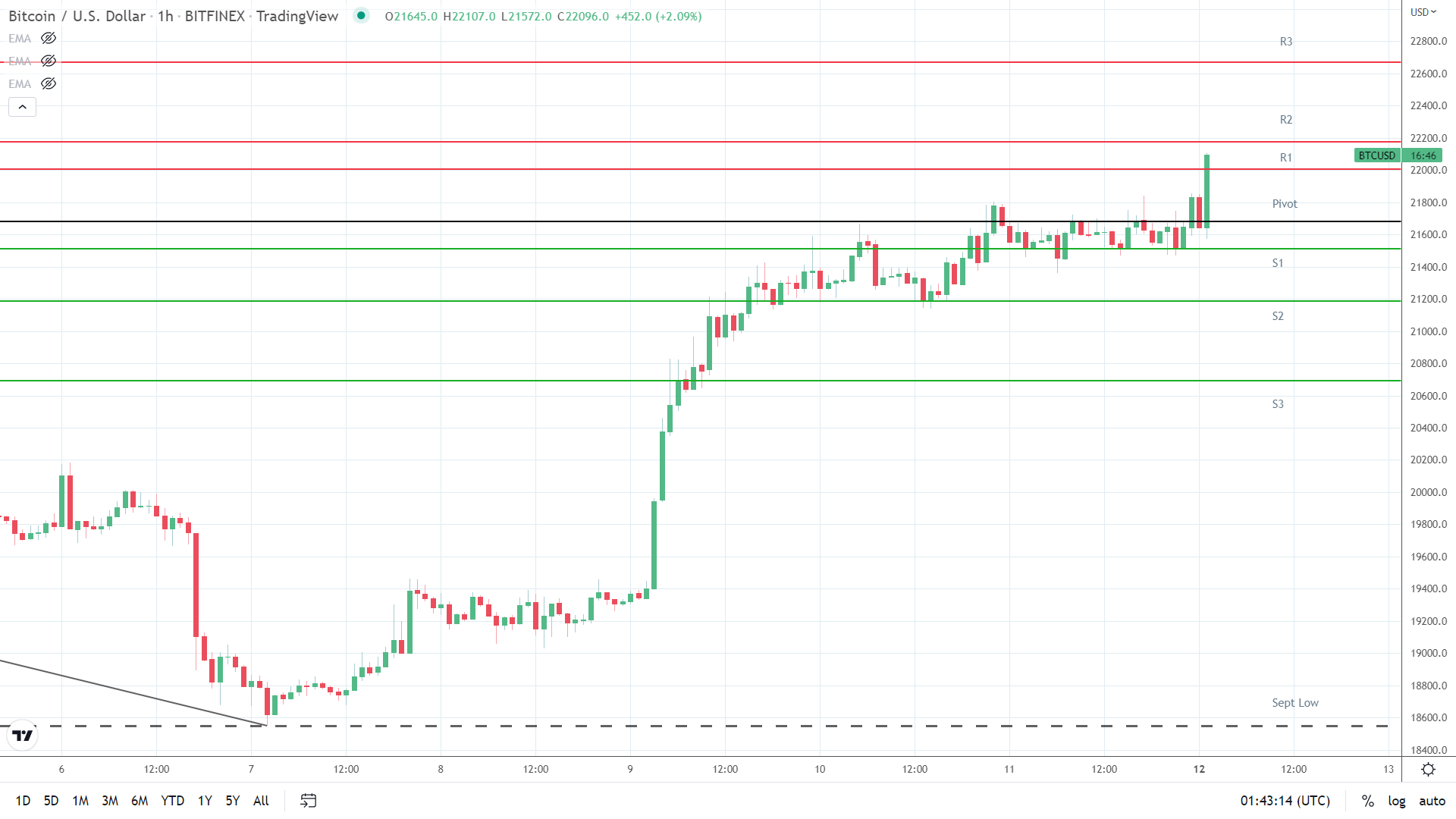 BTC resistance levels in play.