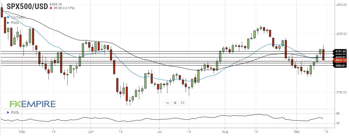 S&amp;P 500