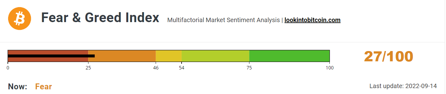 Fear &amp; Greed Index avoids Extreme Fear.