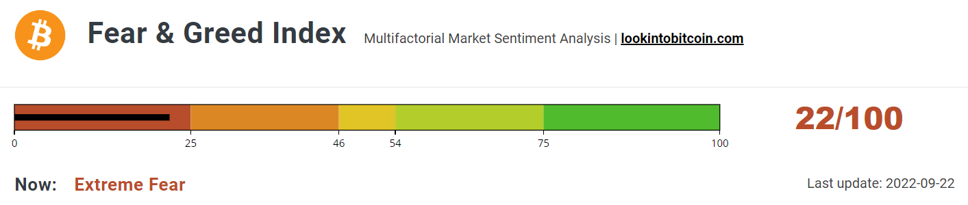 Fear &amp; Greed Index in the Extreme Fear zone.