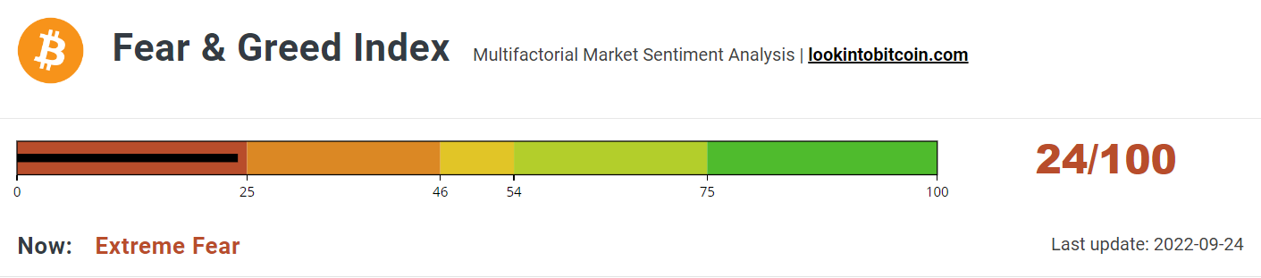 Fear & Greed Index avoids sub-20