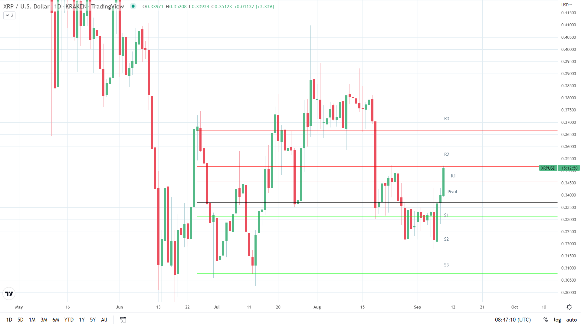 XRP on the move.