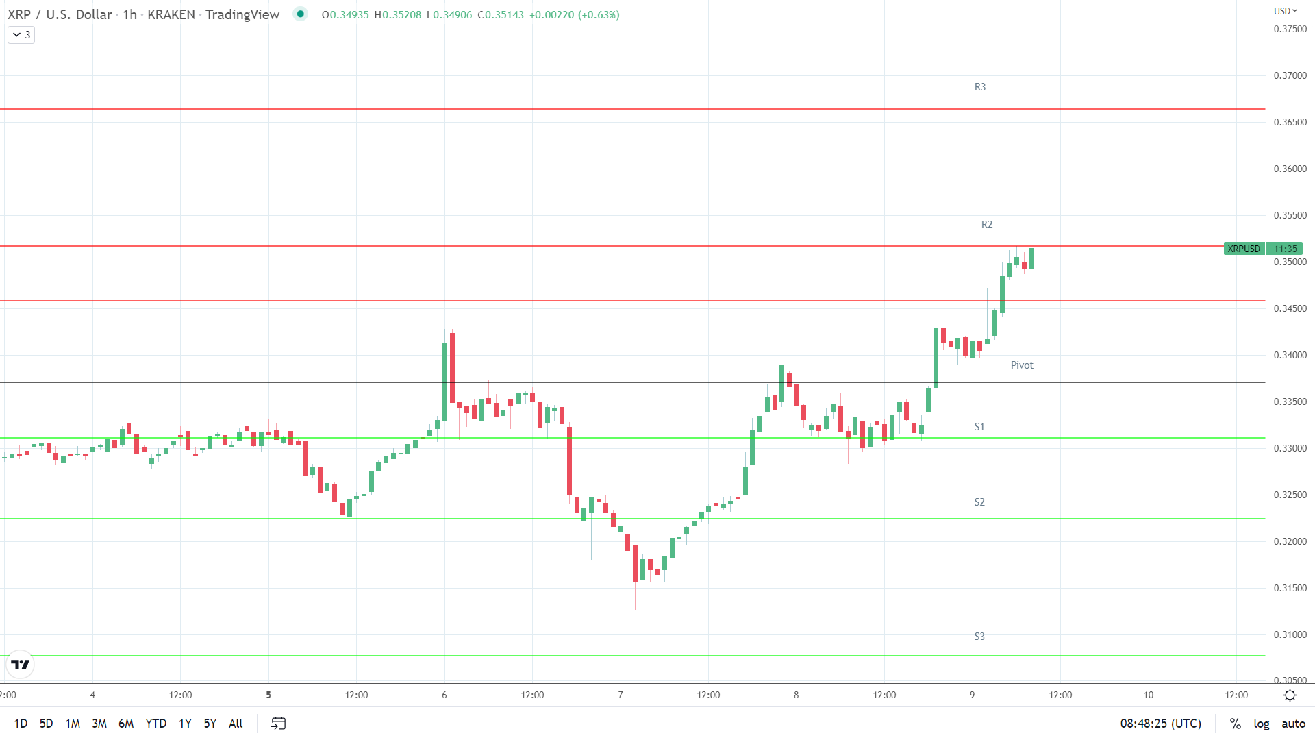 XRP resistance levels in play.