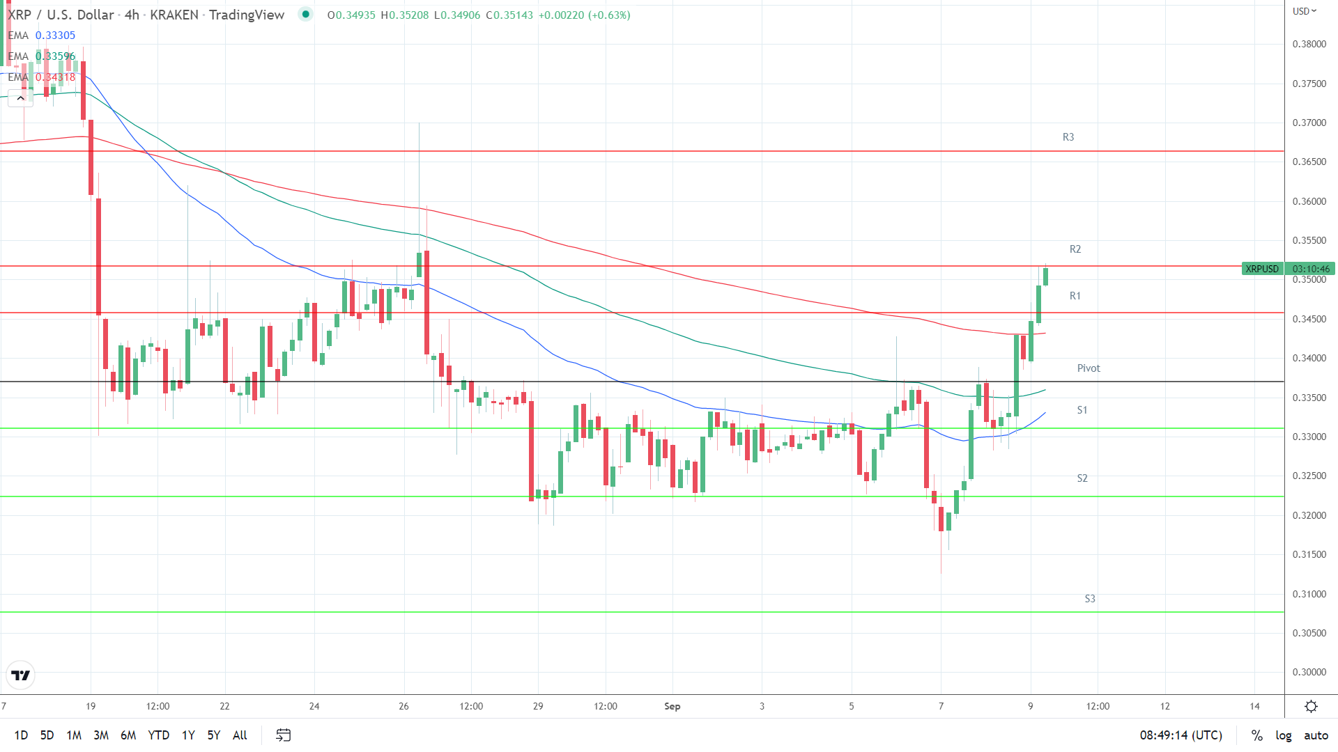 EMAs turning bullish.