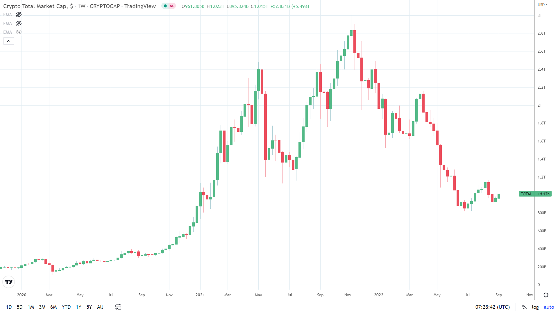 Crypto market cap returns to $1 trillion.