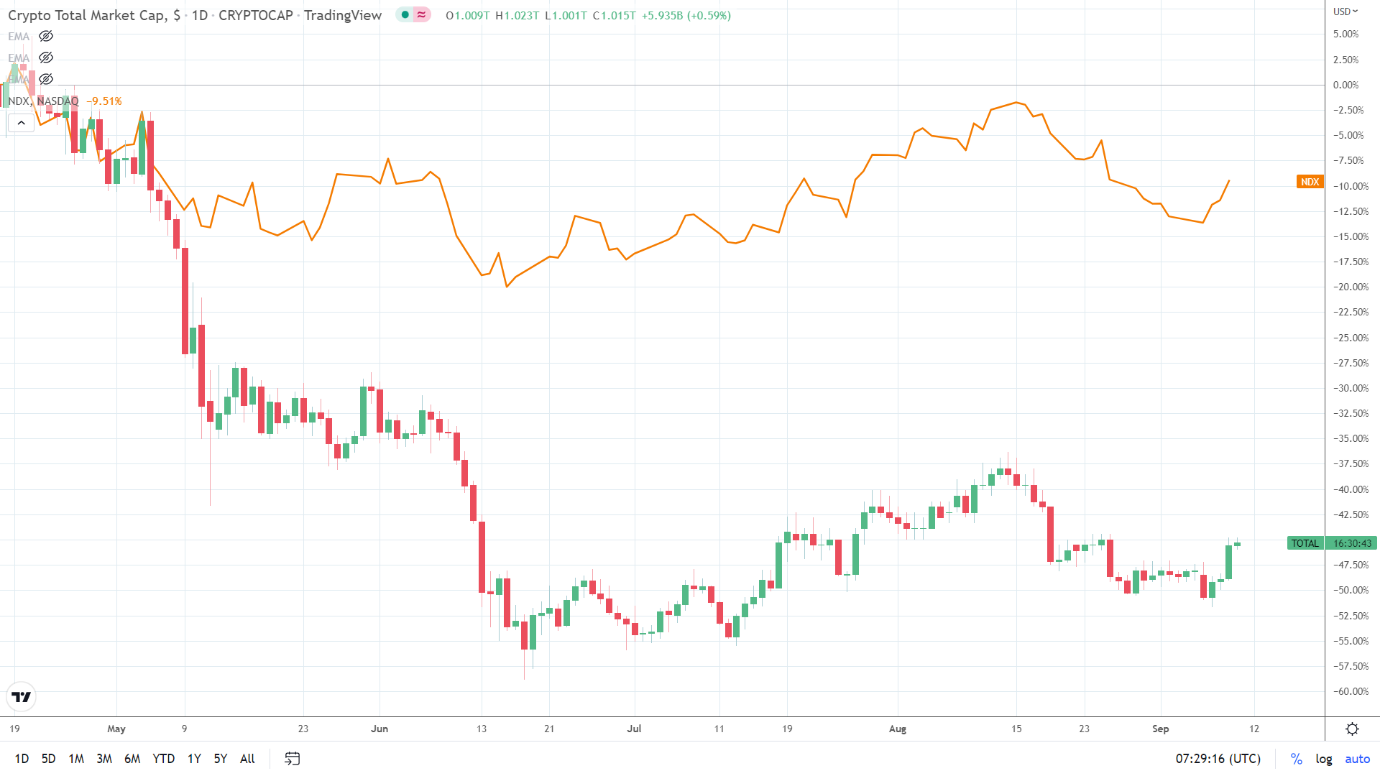 NASDAQ correlation.