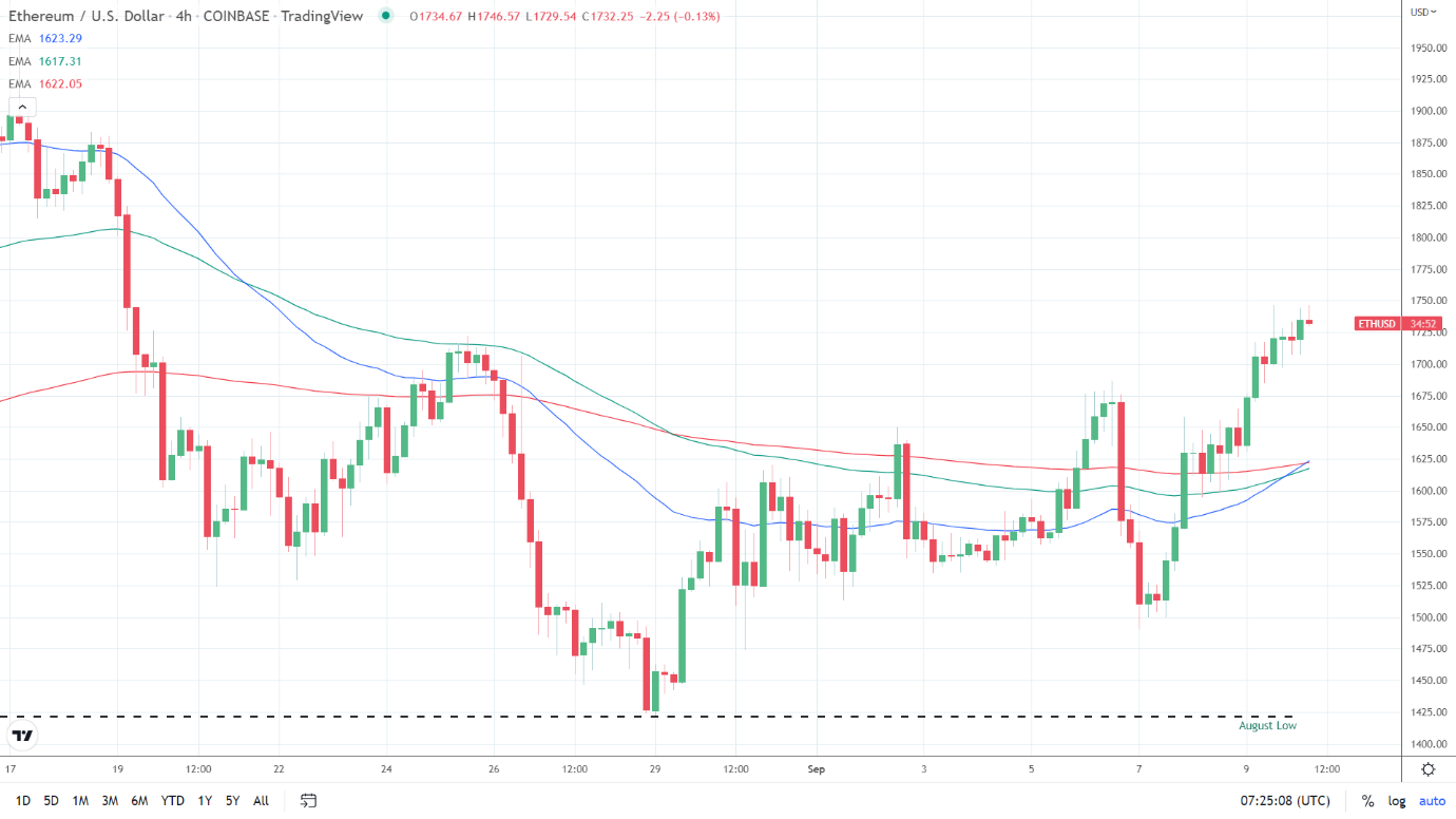 EMAs bullish.