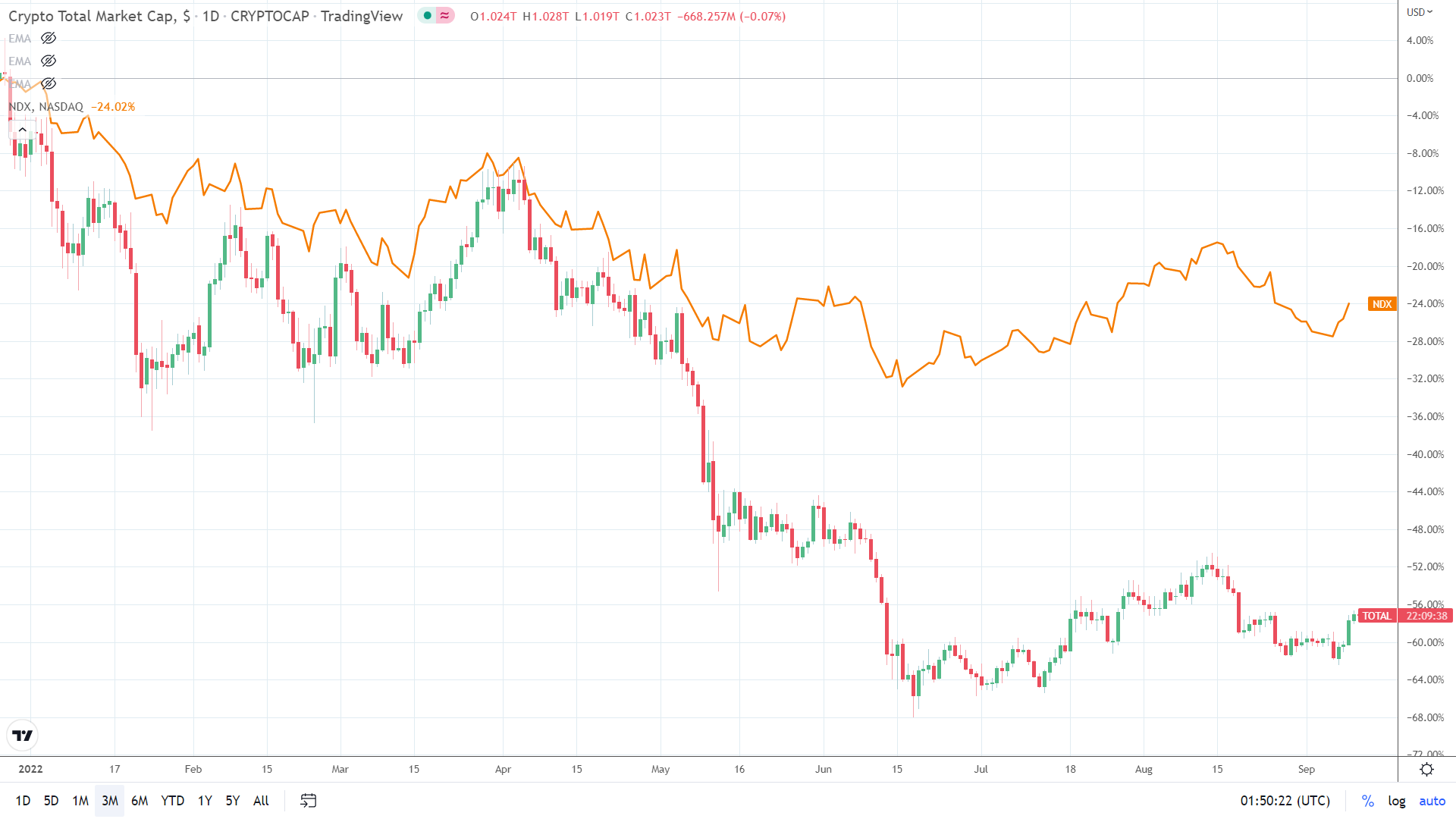 NASDAQ correlation.