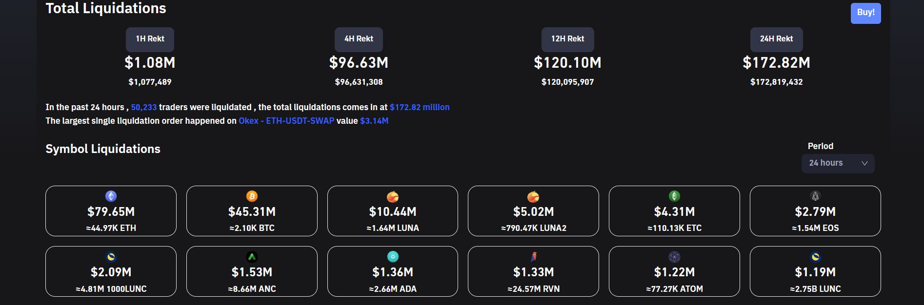Crypto liquidations settle.