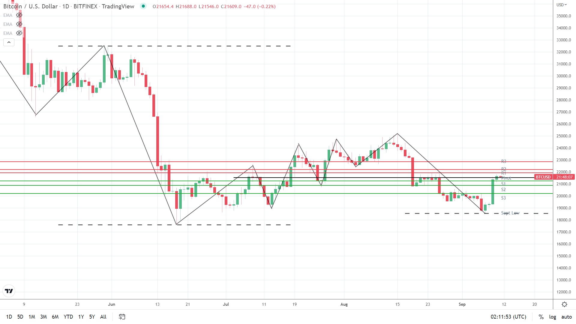 BTC sees testy start.