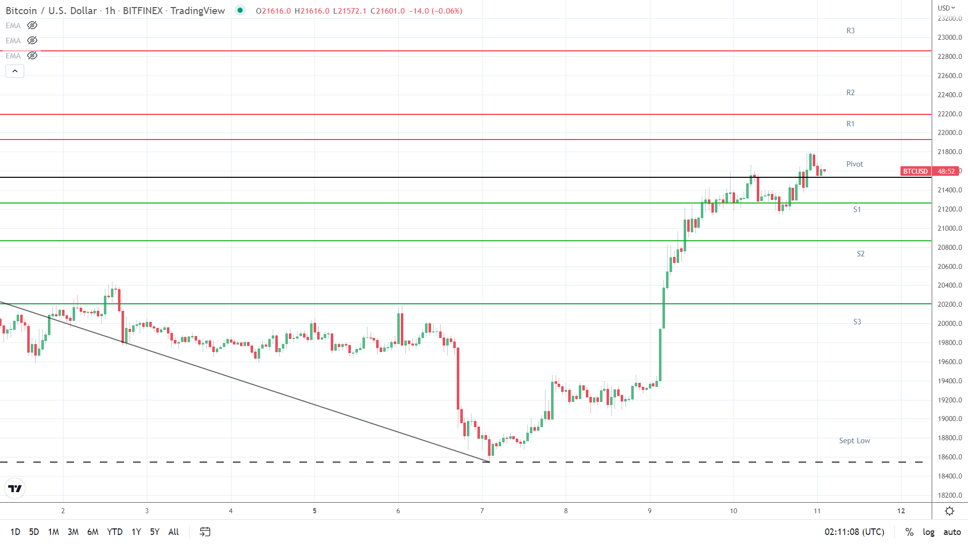 BTC resistance levels in play above the pivot.