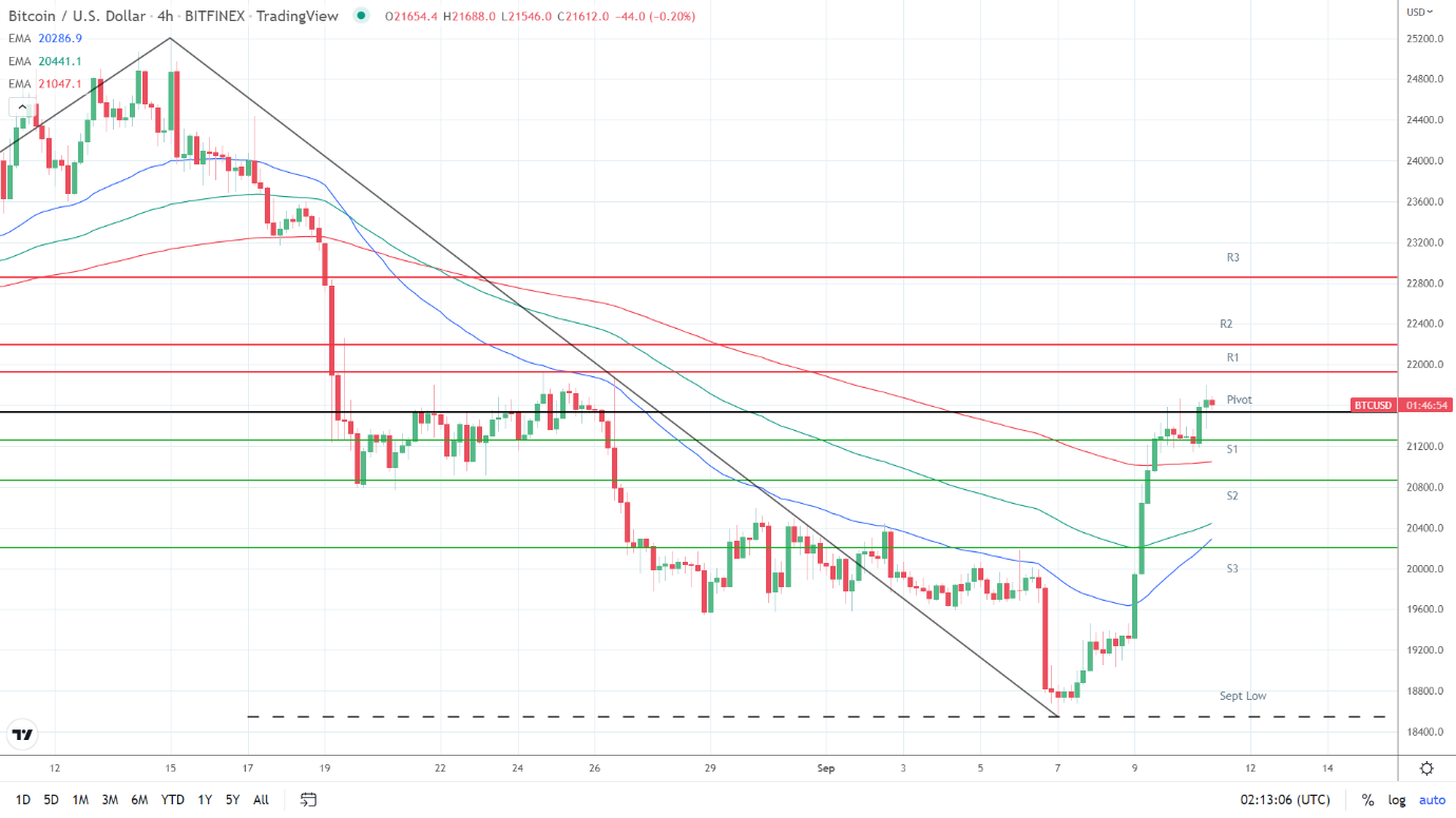 EMAs bullish.