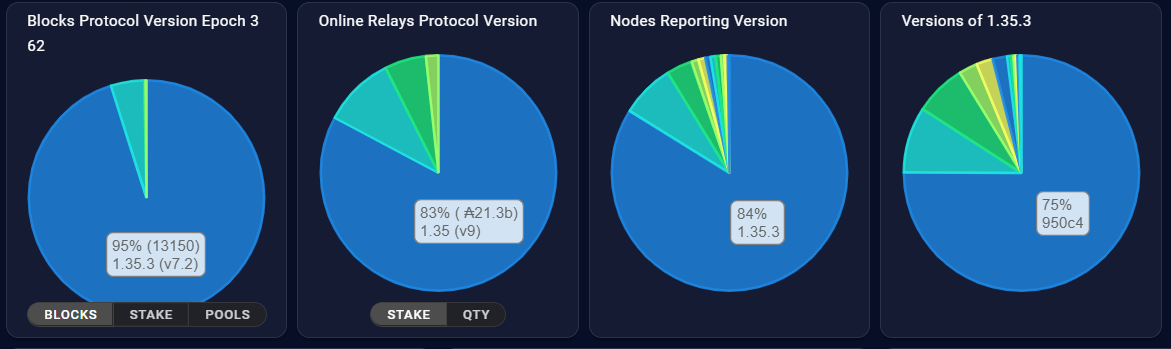 SPO node upgrades holds at 84%.