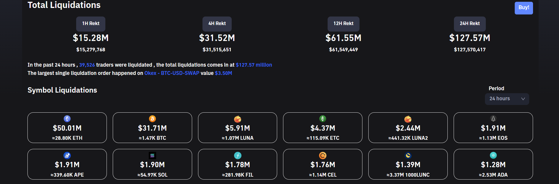 Liquidations jump over the hour.