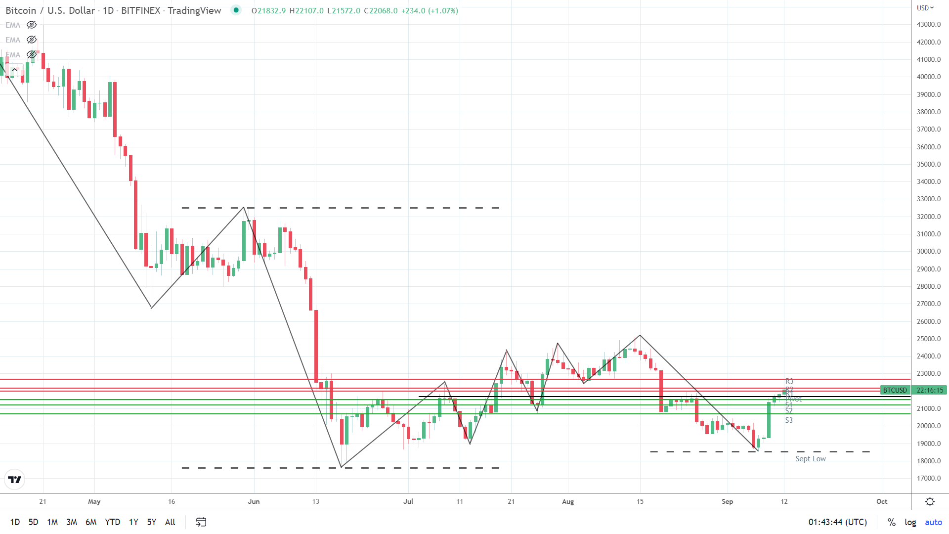 BTC on the move.