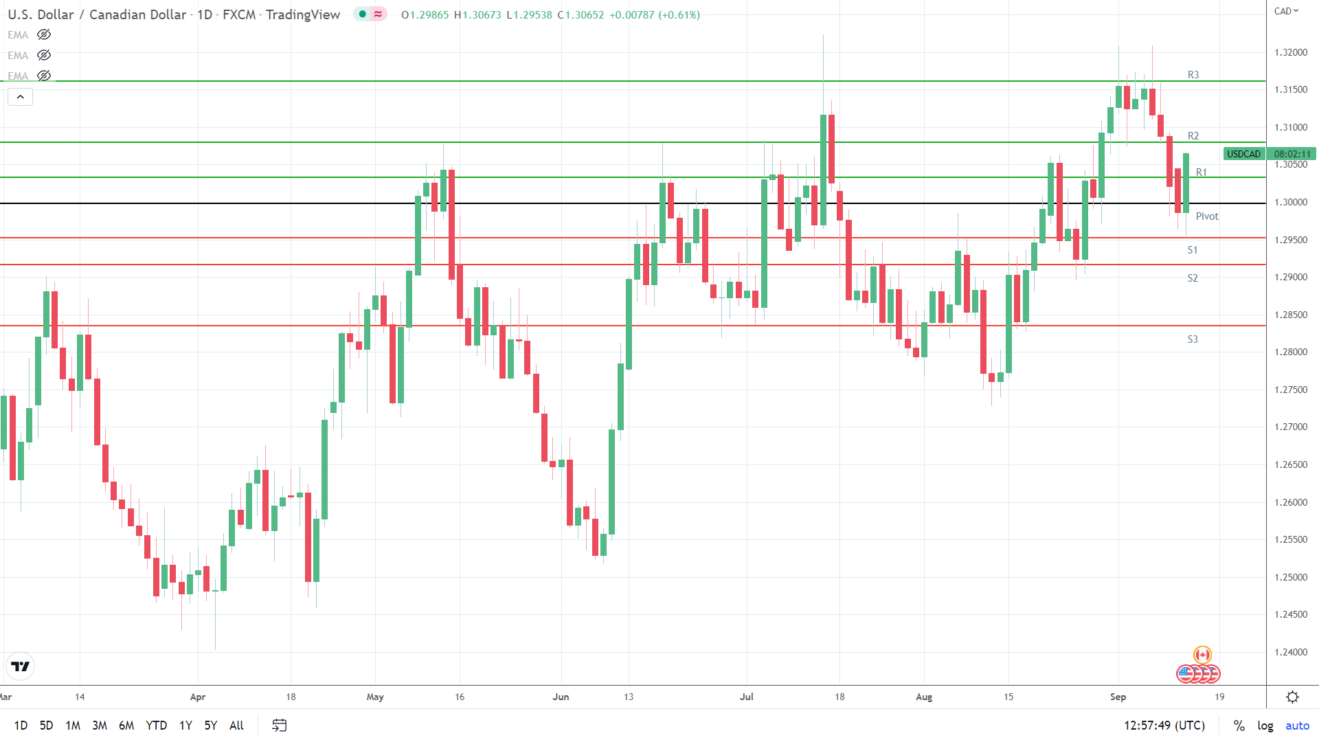 USD/CAD bounces back.